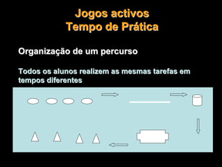 OrganizaOrganizaçção de um percursoão de um percurso
Todos os alunos realizem as mesmas tarefas emTodos os alunos realizem as mesmas tarefas em
tempos diferentestempos diferentes
Jogos activosJogos activos
TempoTempo de Prde Prááticatica
 