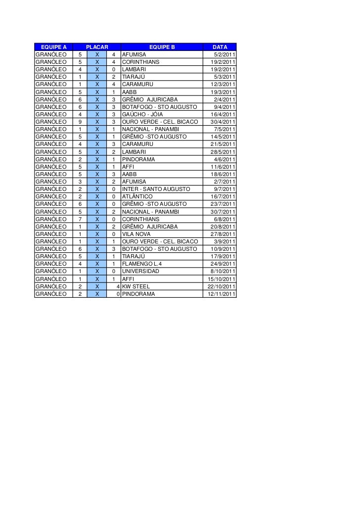 EQUIPE A       PLACAR                   EQUIPE B           DATAGRANÓLEO    5      X     4     AFUMISA                     ...