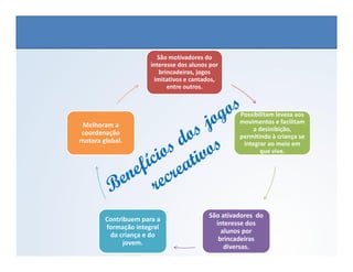 São motivadores do
interesse dos alunos por
brincadeiras, jogos
imitativos e cantados,
entre outros.
Possibilitam leveza aos
movimentos e facilitam
a desinibição,
permitindo à criança se
Melhoram a
coordenação
EDUCAÇÃO FÍSICA, 3º Ano do Ensino Médio
Os jogos nos diferentes espaços sociais
permitindo à criança se
integrar ao meio em
que vive.
São ativadores do
interesse dos
alunos por
brincadeiras
diversas.
Contribuem para a
formação integral
da criança e do
jovem.
coordenação
motora global.
 