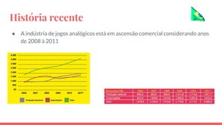 História recente
● A indústria de jogos analógicos está em ascensão comercial considerando anos
de 2008 à 2011
 
