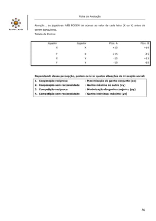 Ficha de Anotação


               Atenção... os jogadores NÂO PODEM ter acesso ao valor de cada letra (X ou Y) antes de
               serem banqueiros.
               Tabela de Pontos:


                         Jogador               Jogador                  Ptos. A                 Ptos. B
                               X                     X                     +10                     +10
  Parceiro
 realizador
                               Y                     X                     +15                     -15
                               X                     Y                     -15                     +15
                               Y                     Y                     -10                     -10




  Parceiro     Dependendo dessa percepção, podem ocorrer quatro situações de interação social:
empreendedor
               1. Cooperação recíproca                : Maximização do ganho conjunto (xx)
               2. Cooperação sem reciprocidade        : Ganho máximo do outro (xy)
               3. Competição recíproca                : Minimização do ganho conjunto (yy)
               4. Competição sem reciprocidade        : Ganho individual máximo (yx)




                                                                                                 56
 
