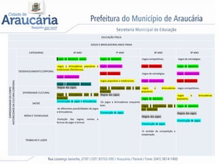 EDUCAÇÃO FÍSICA
JOGOS E BRINCADEIRAS ANOS FINAIS
EXPRESSIVIDADEDOCORPO
HISTORICIDADEDACULTURACORPORAL
CATEGORIAS 6º ANO 7º ANO 8º ANO 9º ANO
DESENVOLVIMENTO CORPORAL
-Jogos de tabuleiro: xadrez.
-Jogos e brincadeiras populares e
tradicionais (folclóricas).
-Jogos cooperativos.
-Jogos e brincadeiras africanas.
-Regras dos jogos.
-Jogos e brincadeiras com e sem
materiais.
-Construção de jogos e brincadeiras.
-As diferentes possibilidades de jogos
e brincadeiras.
-Evolução das regras, nomes e
formas de jogar e brincar.
-Jogos de tabuleiro.
-Jogos cooperativos.
-Jogos dramáticos.
-Jogos populares e tradicionais.
-Jogos e brincadeiras com e sem
materiais.
-Regras dos jogos.
-Os jogos e brincadeiras enquanto
lazer.
-Construção de jogos.
-Jogos competitivos.
-Jogos dramáticos.
-Jogos de estratégias.
-Jogos cooperativos.
-Jogos e brincadeiras
populares.
-Jogos de tabuleiro.
-Jogos e brincadeiras com e
sem materiais.
-Regras dos jogos.
-Construção de jogos.
-O sentido da competição e
cooperação.
Jogos de estratégias.
-Jogos de tabuleiro.
-Jogos cooperativos.
-Jogos dramáticos.
-Jogos competitivos.
-Jogos e brincadeiras
populares.
-Jogos de tabuleiro.
-Regras dos jogos.
-Construção de jogos.
DIVERSIDADE CULTURAL
SAÚDE
MÍDIA E TECNOLOGIA
TRABALHO E LAZER
 
