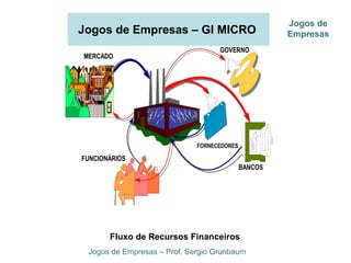 Jogos de Empresas – GI MICRO
Jogos de Empresas – Prof. Sergio Grunbaum
Jogos de
Empresas
Fluxo de Recursos Financeiros
GOVERNO
FORNECEDORES
BANCOS
FUNCIONÁRIOS
MERCADO
 