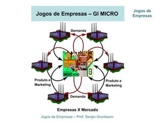 Jogos de Empresas – GI MICRO
Jogos de Empresas – Prof. Sergio Grunbaum
Jogos de
Empresas
Empresas X Mercado
MERCADO
Produto e
Marketing
Produto e
Marketing
Demanda
Demanda
 