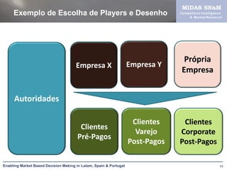 MIDAS SN&M
     Exemplo de Escolha de Players e Desenho                                    Com petitive Intelligen ce
                                                                                     & Market Re search




                                                                                 Própria
                                      Empresa X                    Empresa Y
                                                                                Empresa


     Autoridades

                                                                    Clientes     Clientes
                                        Clientes
                                                                     Varejo     Corporate
                                       Pré-Pagos
                                                                   Post-Pagos   Post-Pagos

Enabling Market Based Decision Making in Latam, Spain & Portugal                                        11
 