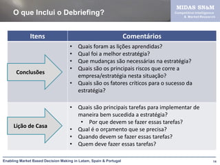 MIDAS SN&M
     O que Inclui o Debriefing?                                                  Com petitive Intelligen ce
                                                                                      & Market Re search




              Itens                                                Comentários
                                    • Quais foram as lições aprendidas?
                                    • Qual foi a melhor estratégia?
                                    • Que mudanças são necessárias na estratégia?
                                    • Quais são os principais riscos que corre a
       Conclusões
                                      empresa/estratégia nesta situação?
                                    • Quais são os fatores críticos para o sucesso da
                                      estratégia?

                                    • Quais são principais tarefas para implementar de
                                      maneira bem sucedida a estratégia?
                                       • Por que devem se fazer essas tarefas?
     Lição de Casa
                                    • Qual é o orçamento que se precisa?
                                    • Quando devem se fazer essas tarefas?
                                    • Quem deve fazer essas tarefas?

Enabling Market Based Decision Making in Latam, Spain & Portugal                                         14
 