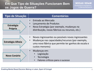 Em Que Tipo de Situações Funcionam Bem                                        MIDAS SN&M
                                                                                 Com petitive Intelligen ce
    os Jogos de Guerra?                                                               & Market Re search




    Tipo de Situação                                               Comentários
                                   • Entrada ao Mercado
                                   • Lançamento de Produtos
        Estratégia
                                   • Nova Estratégia (por exemplo, mudanças na
         Própria
                                     distribuição, novas fábricas ou recursos, etc.)

                                   • Novos ingressantes ou possíveis novos ingressantes
                                   • Mudanças nas capacidades/recursos (por exemplo,
   Estratégia Alheia
                                     uma nova fábrica que permite ter ganhos de escala e
                                     custos menores)
                                   • Mudanças em:
                                      • Legislação
     Novo Cenário
                                      • Tecnologia
                                      • Fatores críticos para o sucesso


Enabling Market Based Decision Making in Latam, Spain & Portugal                                          7
 