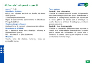 71
Anos: 1º, 2º, 3º.
Habilidades do DCRC:
(EF01LP04) Distinguir as letras do alfabeto de outros
sinais gráficos.
Análise linguística/semiótica
Objeto de conhecimento: Conhecimento do alfabeto do
Português do Brasil
Objetivos de aprendizagem:
Distinguir letras de numerais e de outros sinais gráficos.
Descritores do SPAECE:
D01 - Identificar letras entre desenhos, números e
outros símbolos gráficos.
D02 - Reconhecer as letras do alfabeto.
Materiais:
Cartela, letras do alfabeto, numerais, sinais de
pontuação, figuras.
63 Cartela 1 - O que é, o que é?
Passo a passo:
Opção 1 – Jogo cooperativo
Organize as crianças em dupla ou trios (agrupamentos
produtivos); entregue, para cada grupo, uma cartela e as
fichas com os sinais gráficos; proponha que classifiquem
os sinais gráficos de acordo com a orientação da
cartela. Observe a atividade de cada grupo, mediando
quando necessário.
Opção 2 – Jogo de competição
Organize as crianças em dupla ou em trios, entregue as
cartelas e os sinais gráficos para cada uma. Os sinais
gráficos devem ser classificados de acordo com a
orientação da cartela. Ganha quem completar a cartela
corretamente em menor tempo.
Anexo CA
 