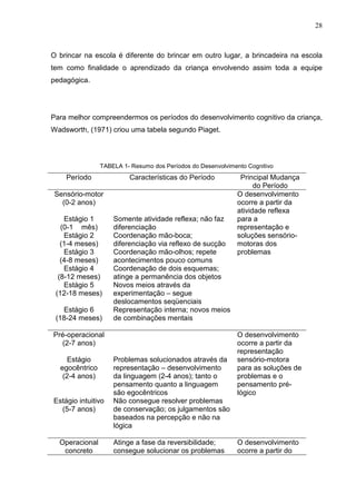 28
O brincar na escola é diferente do brincar em outro lugar, a brincadeira na escola
tem como finalidade o aprendizado da criança envolvendo assim toda a equipe
pedagógica.
Para melhor compreendermos os períodos do desenvolvimento cognitivo da criança,
Wadsworth, (1971) criou uma tabela segundo Piaget.
TABELA 1- Resumo dos Períodos do Desenvolvimento Cognitivo
Período Características do Período Principal Mudança
do Período
Sensório-motor
(0-2 anos)
Estágio 1
(0-1 mês)
Estágio 2
(1-4 meses)
Estágio 3
(4-8 meses)
Estágio 4
(8-12 meses)
Estágio 5
(12-18 meses)
Estágio 6
(18-24 meses)
Somente atividade reflexa; não faz
diferenciação
Coordenação mão-boca;
diferenciação via reflexo de sucção
Coordenação mão-olhos; repete
acontecimentos pouco comuns
Coordenação de dois esquemas;
atinge a permanência dos objetos
Novos meios através da
experimentação – segue
deslocamentos seqüenciais
Representação interna; novos meios
de combinações mentais
O desenvolvimento
ocorre a partir da
atividade reflexa
para a
representação e
soluções sensório-
motoras dos
problemas
Pré-operacional
(2-7 anos)
Estágio
egocêntrico
(2-4 anos)
Estágio intuitivo
(5-7 anos)
Problemas solucionados através da
representação – desenvolvimento
da linguagem (2-4 anos); tanto o
pensamento quanto a linguagem
são egocêntricos
Não consegue resolver problemas
de conservação; os julgamentos são
baseados na percepção e não na
lógica
O desenvolvimento
ocorre a partir da
representação
sensório-motora
para as soluções de
problemas e o
pensamento pré-
lógico
Operacional
concreto
Atinge a fase da reversibilidade;
consegue solucionar os problemas
O desenvolvimento
ocorre a partir do
 