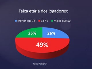 26%
49%
25%
Menor que 18 18-49 Maior que 50
Faixa etária dos jogadores:
Fonte: PcWorld
 