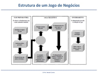 © Prof.: Marcelo Cursino
Estrutura de um Jogo de Negócios
 