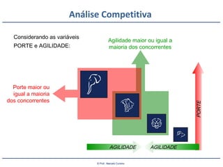 © Prof.: Marcelo Cursino
Análise Competitiva
AGILIDADE
PORTE
Considerando as variáveis
PORTE e AGILIDADE:
Porte maior ou
igual a maioria
dos concorrentes
Agilidade maior ou igual a
maioria dos concorrentes
AGILIDADE
 