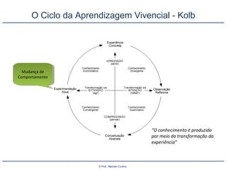 © Prof.: Marcelo Cursino
O Ciclo da Aprendizagem Vivencial - Kolb
“O conhecimento é produzido
por meio da transformação da
experiência”
Mudança de
Comportamento
Mudança de
Comportamento
 