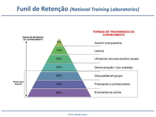 © Prof.: Marcelo Cursino
Funil de Retenção (National Training Laboratories)
 