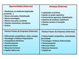 Oportunidades (Externas)Ameaças (Externas)• Mudanças no ambiente (legislação, economia...)• Novos mercados; Globalização• Novas tecnologias• Novos usos para o produto• Clientes visionários, inovadores• Outros• Legislações restritivas• Queda no poder aquisitivo• Concorrência agressiva; Globalização• Declínio do produto; Substitutos• Clientes avessos à inovação• OutrosPontos Fortes da Empresa (Internos)Pontos Fracos da Empresa (Internos)• Diferenciais competitivos, visão, energia• Tecnologia e Práticas Proprietárias• Competência Distintiva• Posicionamento• Recursos físicos• Recursos humanos• Capital, Marca etc.• Pasteurização competitiva, acomodação, passividade• Tecnologia e Práticas Padronizadas• Posicionamento• Recursos físicos• Recursos humanos• Capital etc
