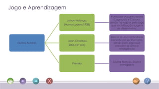 Jogo e Aprendizagem
                                          Ponto de encontro entre
                      Johan Huizinga,       Cognição e Cultura,
                                         sendo no jogo e pelo jogo
                    (Homo Ludens,1938)    que a civilização surge e
                                              se desenvolve.


                                         Brincar é uma actividade
                      Jean Chateau,      inerente ao Ser Humano,
   Outros Autores                           sendo pelo jogo que
                       2006 (3.ª ed.)        crescem a alma e
                                                inteligência



                                           Digital Natives, Digital
                         Prensky
                                                 Immigrants
 