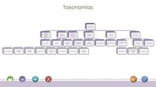 Taxonomias


                                                                                                                                          Perspectivas




                                                  Quem
                                                                                                           Interacção
                                               concebe em                        Grupo ou                                                Gomes e
                                                                                                            Local ou a                                                   Suporte                             Vocação
                                                função do                        Individual                                              Carvalho
                                                                                                             Distância
                                                  público




                                                                                               Prince of            Resposta do              Nível                                     Entreteniment
                                                J. C. Herz               Zelda                                                                           Como Educa   digital ou não                             Formação       Simuladores
                                                                                                Persia               Jogador             Interacção                                           o




                                                                                                                                                                                                       Fonte Aberta
               Adventure   Fighting                          Role-Play                                                        Strategy
Action Games                          Puzzle Games                               Simulations           Sports Games                                                                    Edutainment      ou Partilha     Comerciais
                Games      Games                              Games                                                           Games
                                                                                                                                                                                                           Livre
 