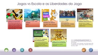 Jogos vs Escola e as Liberdades do Jogo



Jogos como iIustração:                                                                                                                     Jogos como Texto:
SISTEMAS DE REFLEXÃO                  Jogos de Papéis: POV               Motores de Jogos:             Jogos como                          SISTEMAS IDEOLÓGICOS
                                      SYSTEMS                            SISTEMAS DE CÓDIGO            Documentário:
• Um professor pode pedir aos                                                                                                              •Uncle Tom’s Cabin,
  alunos que jogar um jogo e, em      •RPG                               •Scratch, Alice, Second       DOCUMENTARY SYSTEMS
  seguida, discutir as escolhas que
                                                                                                                                            South, Animal Crossing,
  fizeram: por que escolheram                                             Life                         •Sims, Machinima                     Diplomacy
  que aquele avatar e não outro?
  Porque escolhem atacar aquele
  país e não outro?




                                                     Jogos como
                                                     Investigação: SISTEMAS
                                                                                                                          Fonte: moving learning games forward The
                                                     DE INVESTIGAÇÃO
                                                                                         Jogos como Avaliação:            Education Arcade Massachusetts Institute of
                                                     • Neste cenário os estudantes /                                      Technology
                                                       investigadores desenham jogos     SISTEMAS DE AVALIAÇÃO
                                                       como actividade de pesquisa,                                       Eric Klopfer, Scot Osterweil, and Katie Salen With
                                                       que poderão ser usados
                                                                                         •MiLK game, Quest                contributions by Jason Haas, Jennifer Groff and
                                                       posteriormente como material       Atlantis,                       Dan Roy, 2009
                                                       didático
 