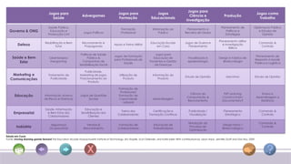 Jogos para
                                   Jogos para                                                 Jogos para                     Jogos                                                                                   Jogos como
                                                               Advergames                                                                                Ciência e                     Produção
                                     Saúde                                                    Formação                    Educacionais                                                                                 Trabalho
                                                                                                                                                       Investigação
                                   Saúde Pública,                                                                                                                                    Planeamento de             Diplomacia Pública
                                                                                                Formação                   Informação ao               Planeamento e
  Governo & ONG                     Educação e
                                                                 Jogos Políticos                Profissional                   Público                Recolha de Dados
                                                                                                                                                                                        Políticas e                e Estudos de
                                   Protecção Civil                                                                                                                                      Estratégias                  Opinião

                                                                                                                                                                                   Planeamento Militar
                                Reabilitação e Bem              Recrutamento e                                           Educação Escolar             Jogos de Guerra e                                                Comando &
         Defesa                         Estar                    Propaganda
                                                                                          Apoio e Treino Militar
                                                                                                                             em Casa                    Planeamento
                                                                                                                                                                                      e Investigação
                                                                                                                                                                                                                        Controlo
                                                                                                                                                                                           Bélica

                                                              Politicas de Saúde                                           Jogos para
                                                                                           Jogos de Formação                                                                                                         Planeamento de
     Saúde e Bem                    Ciberterapia/                   Pública &                                             Educação de                    Visualização e            Design e Fabrico de
                                                                                           para Profissionais de                                                                                                    Resposta à Saúde
         Estar                       Exergaming                Campanhas de
                                                                                                 Saúde
                                                                                                                        Pacientes e Gestão               epidemiologia               Biotecnologia
                                                                                                                                                                                                                    Pública e Logística
                                                             Sensibilização Social                                         de Doenças

                                                                 Publicidade,
    Marketing e                    Tratamento de              Marketing de jogos,              Utilização de               Informação do
                                                                                                                                                      Estudo de Opinião                  Machima                    Estudo de Opinião
   Comunicações                      Publicidade              Posicionamento do                   Produto                      Produto
                                                                    Produto

                                                                                              Formação de
                                                                                               Professores/
                                                                                                                                                          Ciência da                   P2P Learning                     Ensino e
       Educação                 Informação acerca             Jogos de Questões               Formação de
                                                                                                                                                        Computação &                  Constructivism                Aprendizagem a
                                de Riscos e Doenças                 Sociais                   Capacidade                   Aprendizagem
                                                                                                                                                        Recrutamento                  Documentary?                     Distância
                                                                                                 Laboral

                                 Saúde, Informação               Educação e
                                                                                                Treino dos                 Certificação e                Publicidade /                Planeamento                      Comando &
      Empresarial                  e Bem Estar dos             Sensibilização dos
                                                                                              Colaboradores             Formação Contínua                Visualização                  Estratégico                      Controlo
                                   Colaboradores                    Clientes

                                                                                                                                                         Simulação do                                                  Comando &
                                     Segurança                     Vendas &                   Formação de                   Educação de                                               Design Nano /
        The Taxonomy of Serious
        Indústria   Ocupacional                           Games developed by Ben Sawyer and Peter Smith
                                                            Recrutamento Colaboradores Trabalhadores
                                                                                                     Processo de
                                                                                                     Optimização
                                                                                                                                                                                      Biotecnológico
                                                                                                                                                                                                                        Controlo


Estudo em Curso
Fonte: moving learning games forward The Education Arcade Massachusetts Institute of Technology, Eric Klopfer, Scot Osterweil, and Katie Salen With contributions by Jason Haas, Jennifer Groff and Dan Roy, 2009
 
