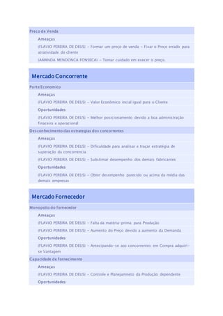 Preco de Venda
Ameaças
(FLAVIO PEREIRA DE DEUS) - Formar um preço de venda - Fixar o Preço errado para
atratividade do cliente
(AMANDA MENDONCA FONSECA) - Tomar cuidado em execer o preço.
Mercado Concorrente
Porte Economico
Ameaças
(FLAVIO PEREIRA DE DEUS) - Valor Econômico incial igual para o Cliente
Oportunidades
(FLAVIO PEREIRA DE DEUS) - Melhor posicionamento devido a boa administração
finaceira e operacional
Desconhecimento das estrategias dos concorrentes
Ameaças
(FLAVIO PEREIRA DE DEUS) - Dificuldade para analisar e traçar estratégia de
superação da concorrencia
(FLAVIO PEREIRA DE DEUS) - Substimar desempenho dos demais fabricantes
Oportunidades
(FLAVIO PEREIRA DE DEUS) - Obter desempenho parecido ou acima da média das
demais empresas
Mercado Fornecedor
Monopolio do fornecedor
Ameaças
(FLAVIO PEREIRA DE DEUS) - Falta da matéria-prima para Produção
(FLAVIO PEREIRA DE DEUS) - Aumento do Preço devido a aumento da Demanda
Oportunidades
(FLAVIO PEREIRA DE DEUS) - Antecipando-se aos concorrentes em Compra adquiri-
se Vantagem
Capacidade de fornecimento
Ameaças
(FLAVIO PEREIRA DE DEUS) - Controle e Planejamneto da Produção dependente
Oportunidades
 