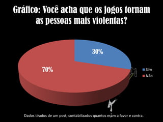 Gráfico: Você acha que os jogos tornam
as pessoas mais violentas?
Vendas

30%
70%

Sim
Não

Dados tirados de um post, contabilizados quantos eram a favor e contra.

 