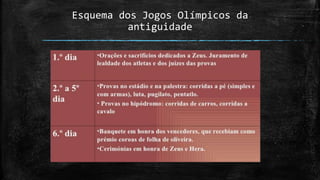 Esquema dos Jogos Olímpicos da
antiguidade
 