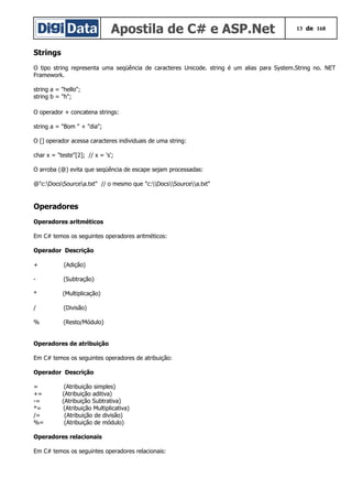 Apostila de C# e ASP.Net 13 de 168
Strings
O tipo string representa uma seqüência de caracteres Unicode. string é um alias para System.String no. NET
Framework.
string a = "hello";
string b = "h";
O operador + concatena strings:
string a = "Bom " + "dia";
O [] operador acessa caracteres individuais de uma string:
char x = "teste"[2]; // x = 's';
O arroba (@) evita que seqüência de escape sejam processadas:
@"c:DocsSourcea.txt" // o mesmo que "c:DocsSourcea.txt"
Operadores
Operadores aritméticos
Em C# temos os seguintes operadores aritméticos:
Operador Descrição
+ (Adição)
- (Subtração)
* (Multiplicação)
/ (Divisão)
% (Resto/Módulo)
Operadores de atribuição
Em C# temos os seguintes operadores de atribuição:
Operador Descrição
= (Atribuição simples)
+= (Atribuição aditiva)
-= (Atribuição Subtrativa)
*= (Atribuição Multiplicativa)
/= (Atribuição de divisão)
%= (Atribuição de módulo)
Operadores relacionais
Em C# temos os seguintes operadores relacionais:
 