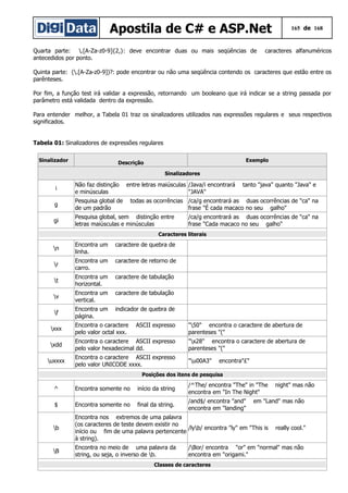 Apostila de C# e ASP.Net 165 de 168
Quarta parte: .[A-Za-z0-9]{2,}: deve encontrar duas ou mais seqüências de caracteres alfanuméricos
antecedidos por ponto.
Quinta parte: (.[A-Za-z0-9])?: pode encontrar ou não uma seqüência contendo os caracteres que estão entre os
parênteses.
Por fim, a função test irá validar a expressão, retornando um booleano que irá indicar se a string passada por
parâmetro está validada dentro da expressão.
Para entender melhor, a Tabela 01 traz os sinalizadores utilizados nas expressões regulares e seus respectivos
significados.
Tabela 01: Sinalizadores de expressões regulares
Sinalizador Descrição Exemplo
Sinalizadores
i
Não faz distinção entre letras maiúsculas
e minúsculas
/Java/i encontrará tanto "java" quanto "Java" e
"JAVA"
g
Pesquisa global de todas as ocorrências
de um padrão
/ca/g encontrará as duas ocorrências de "ca" na
frase "É cada macaco no seu galho"
gi
Pesquisa global, sem distinção entre
letras maiúsculas e minúsculas
/ca/g encontrará as duas ocorrências de "ca" na
frase "Cada macaco no seu galho"
Caracteres literais
n
Encontra um caractere de quebra de
linha.
r
Encontra um caractere de retorno de
carro.
t
Encontra um caractere de tabulação
horizontal.
v
Encontra um caractere de tabulação
vertical.
f
Encontra um indicador de quebra de
página.
xxx
Encontra o caractere ASCII expresso
pelo valor octal xxx.
"50" encontra o caractere de abertura de
parenteses "("
xdd
Encontra o caractere ASCII expresso
pelo valor hexadecimal dd.
"x28" encontra o caractere de abertura de
parenteses "("
uxxxx
Encontra o caractere ASCII expresso
pelo valor UNICODE xxxx.
"u00A3" encontra"£"
Posições dos itens de pesquisa
^ Encontra somente no início da string
/^The/ encontra "The" in "The night" mas não
encontra em "In The Night"
$ Encontra somente no final da string.
/and$/ encontra "and" em "Land" mas não
encontra em "landing"
b
Encontra nos extremos de uma palavra
(os caracteres de teste devem existir no
início ou fim de uma palavra pertencente
à string).
/lyb/ encontra "ly" em "This is really cool."
B
Encontra no meio de uma palavra da
string, ou seja, o inverso de b.
/Bor/ encontra "or" em "normal" mas não
encontra em "origami."
Classes de caracteres
 
