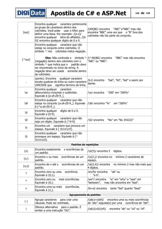 Apostila de C# e ASP.Net 166 de 168
[xyz]
Encontra qualquer caractere pertencente
ao grupo de caracteres dentro dos
colchetes. Você pode usar o hífen para
definir uma faixa. Por exemplo: /[a-z]/
encontra qualquer letra do alfabeto, /[0-
9]/ encontra qualquer digito de 0 a 9.
/[AN]BC/ encontra "ABC" e"NBC" mas não
encontra "BBC" uma vez que o "B" fora dos
colchetes não faz parte do conjunto.
[^xyz]
Encontra qualquer caractere que não
esteja no conjunto entre colchetes. O
símbolo ^ nos colchetes indica negação.
Obs: Não confunda o símbolo ^
(negação) dentro dos colchetes com o
símbolo ^ que indica que o padrão deve
ser encontrado no início da string. A
negação deve ser usada somente dentro
de colchetes.
/[^AN]BC/ encontra "BBC" mas não encontra
"ABC" ou "NBC".
.
(ponto). Encontra qualquer caractere
exceto quebras de linha ou outro caractere
UNICODE que significa término de linha.
/b.t/ encontra "bat", "bit", "bet" e assim por
diante.
w
Encontra qualquer caractere
alfanumérico incluindo o sublinhdo.
Equivale à [a-zA-Z0-9_].
/w/ encontra "200" em "200%"
W
Encontra qualquer caractere que não
esteja no conjunto [a-zA-Z0-9_]. Equivale
à [^a-zA-Z0-9_].
/W/ encontra "%" em "200%"
d
Encontra qualquer dígito de 0 a 9.
Equivale a [0-9].
D
Encontra qualquer caractere que não
seja um dígito. Equivale à [^0-9].
/D/ encontra "No" em "No 342222"
s
Encontra um caractere que provoca um
espaço. Equivale à [ trnvf].
S
Encontra qualquer caractere que não
provoque um espaço. Equivale à [^
trnvf].
Padrões de repetições
{x}
Encontra exatamente x ocorrências de
um padrão.
/d{5}/ encontra 5 dígitos.
{x,}
Encontra x ou mais ocorrências de um
padrão.
/s{2,}/ encontra no mínimo 2 caracteres de
espaço.
{x,y}
Encontra de x até y ocorrências de um
padrão.
/d{2,4}/ encontra no mínimo 2 mas não mais que
4 dígitos.
?
Encontra zero ou uma ocorrência.
Equivale à {0,1}.
/as?b/ encontra "ab" ou
"a b".
*
Encontra zero ou mais ocorrências.
Equivale à {0,}.
/we*/ encontra "w" em "why" e "wee" em
"between", mas não encontra em "bad".
+
Encontra uma ou mais ocorrências.
Equivale à {1,}.
/fe+d/ encontra tanto "fed" quanto "feed"
Agrupamento de padrões
( )
Agrupa caracteres para criar uma
cláusula. Pode ser aninhado.
/(abc)+(def)/ encontra uma ou mais ocorrências
de "abc" seguida(s) por uma ocorrência de "def".
|
Oferece alternativa para o padrão. É
similar a uma instrução "OU".
/(ab)|(cd)|(ef)/ encontra "ab" ou "cd" ou "ef".
 