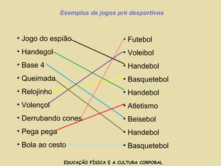 EDUCAÇÃO FÍSICA E A CULTURA CORPORAL Exemplos de jogos pré desportivos Jogo do espião Handegol Base 4 Queimada Relojinho Volençol Derrubando cones Pega pega Bola ao cesto Futebol Voleibol Handebol Basquetebol Handebol Atletismo Beisebol Handebol Basquetebol