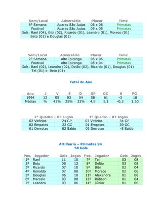 Sem/Local            Adversário          Placar          Time
    6º Semana          Aparas São Judas     06 x 06         Primatas
      Footivol         Aparas São Judas     09 x 05         Primatas
Gols: Rael (04), Bibi (02), Ricardo (01), Leandro (01), Moreco (01)
      Beto (01) e Douglas (01)




    Sem/Local           Adversário         Placar           Time
    7º Semana           Alto Ipiranga      06 x 06         Primatas
      Footivol          Alto Ipiranga      08 x 04         Primatas
Gols: Rael (02), Leandro (02), Delão (02), Ricardo (01), Douglas (01)
      Tel (01) e Beto (01)


                              Total do Ano


   Ano        J      V       E     D      GP      GC         S         PG
   1994      12     05      03     04     58      61        -3          18
  Médias     %     42%     25%    33%     4,8     5,1      -0,3        1,50



       2º Quadro – 05 Jogos               1º Quadro – 07 Jogos
    02 Vitórias      24 GP              03 Vitórias       34 GP
    02 Empates        22 GC             01 Empates        39 GC
    01 Derrotas      02 Saldo           03 Derrotas       -5 Saldo



                       Artilharia – Primatas 94
                                58 Gols

 Pos.    Jogador       Gols   Jogos   Pos.   Jogador         Gols      Jogos
  1º    Rael            11      10      7º   Tel              03         08
  2º    Beto            08      12      8º   Delão            03         08
  3º    Ricardo         07      10      9º   Bibi             02         04
  4º    Ronaldo         07      08     10º   Moreco           02         06
  5º    Douglas         06      10     11º   Alexandre        01         06
  6º    Marcelo         03      08     12º   Róbson           01         04
  7º    Leandro         03      06     14º   Júnior           01         06
 