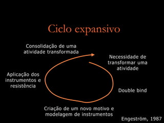 Ciclo expansivo
Necessidade de
transformar uma
atividade
Double bind
Criação de um novo motivo e
modelagem de instrumentos
Aplicação dos
instrumentos e
resistência
Consolidação de uma
atividade transformada
Engeström, 1987
 