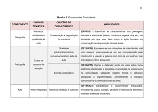 11
Quadro 1: Componentes Curriculares.
COMPONENTE
UNIDADE
TEMÁTICA
OBJETOS DE
CONHECIMENTO
HABILIDADES
Geografia
Natureza,
ambientes e
qualidade de
vida
Conservação e degradação
da natureza
(EF04GE11) Identificar as características das paisagens
naturais e antrópicas (relevo, cobertura vegetal, rios etc.) no
ambiente em que vive, bem como a ação humana na
conservação ou degradação dessas áreas.
Português
Todos os
campos de
atuação
Oralidade
pública/Intercâmbio
conversacional em sala de
aula
(EF15LP09) Expressar-se em situações de intercâmbio oral
com clareza, preocupando-se em ser compreendido pelo
interlocutor e usando a palavra com tom de voz audível, boa
articulação e ritmo adequado.
Escrita colaborativa
(EF35LP15) Opinar e defender ponto de vista sobre tema
polêmico relacionado a situações vivenciadas na escola e/ou
na comunidade, utilizando registro formal e estrutura
adequada à argumentação, considerando a situação
comunicativa e o tema/assunto do texto.
Arte Artes integradas Matrizes estéticas e culturais
(EF15AR24) Caracterizar e experimentar brinquedos,
brincadeiras, jogos, danças, canções e histórias de diferentes
matrizes estéticas e culturais.
 