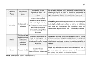 12
Educação
Física
Brincadeiras e
jogos
Brincadeiras e jogos
populares do Brasil e do
mundo
(EF35EF02) Planejar e utilizar estratégias para possibilitar a
participação segura de todos os alunos em brincadeiras e
jogos populares do Brasil e de matriz indígena e africana.
Matemática
Probabilidade e
estatística
Leitura, interpretação e
representação de dados em
tabelas de dupla entrada,
gráficos de colunas simples e
agrupadas, gráficos de
barras e colunas e gráficos
pictóricos
(EF04MA27) Analisar dados apresentados em tabelas simples
ou de dupla entrada e em gráficos de colunas ou pictóricos,
com base em informações das diferentes áreas do
conhecimento, e produzir texto com a síntese de sua análise.
História
Transformações
e permanências
nas trajetórias
dos grupos
humanos
O passado e o presente: a
noção de permanência e as
lentas transformações sociais
e culturais
(EF04HI03) Identificar as transformações ocorridas na cidade
ao longo do tempo e discutir suas interferências nos modos de
vida de seus habitantes, tomando como ponto de partida o
presente.
Ciência Vida e evolução
Características e
desenvolvimento dos animais
(EF03CI04) Identificar características sobre o modo de vida (o
que comem, como se reproduzem, como se deslocam etc.)
dos animais mais comuns no ambiente próximo.
Fonte: Base Nacional Comum Curricular (2018).
 