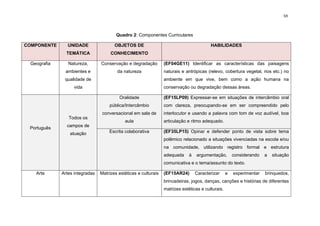 59
Quadro 2: Componentes Curriculares
COMPONENTE UNIDADE
TEMÁTICA
OBJETOS DE
CONHECIMENTO
HABILIDADES
Geografia Natureza,
ambientes e
qualidade de
vida
Conservação e degradação
da natureza
(EF04GE11) Identificar as características das paisagens
naturais e antrópicas (relevo, cobertura vegetal, rios etc.) no
ambiente em que vive, bem como a ação humana na
conservação ou degradação dessas áreas.
Português
Todos os
campos de
atuação
Oralidade
pública/Intercâmbio
conversacional em sala de
aula
(EF15LP09) Expressar-se em situações de intercâmbio oral
com clareza, preocupando-se em ser compreendido pelo
interlocutor e usando a palavra com tom de voz audível, boa
articulação e ritmo adequado.
Escrita colaborativa (EF35LP15) Opinar e defender ponto de vista sobre tema
polêmico relacionado a situações vivenciadas na escola e/ou
na comunidade, utilizando registro formal e estrutura
adequada à argumentação, considerando a situação
comunicativa e o tema/assunto do texto.
Arte Artes integradas Matrizes estéticas e culturais (EF15AR24) Caracterizar e experimentar brinquedos,
brincadeiras, jogos, danças, canções e histórias de diferentes
matrizes estéticas e culturais.
 