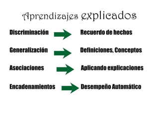 Aprendizajes explicados
Discriminación Recuerdo de hechos
Generalización Definiciones, Conceptos
Asociaciones Aplicandoexplicaciones
Encadenamientos Desempeño Automático
 