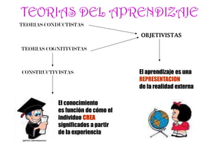 TEORIAS CONDUCTISTAS
TEORIAS COGNITIVISTAS
OBJETIVISTAS
CONSTRUCTIVISTAS El aprendizaje es una
REPRESENTACION
de la realidad externa
El conocimiento
es función de cómo el
individuo CREA
significados a partir
de la experiencia
TEORIAS DEL APRENDIZAJE
 