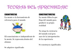 TEORIAS DEL APRENDIZAJE
COGNITIVISTAS
La mente es la herramienta de
referencia para el mundo
El conocimiento es independiente de
la mente. Se representa dentro del
alumno
Se adquiere significado
CONSTRUCTIVISTAS
La mente filtra lo que
llega del mundo para
producir su propia
realidad
No niega la existencia
del mundo real pero
nace de la interpretación
de la experiencia
Se construyen significados
 