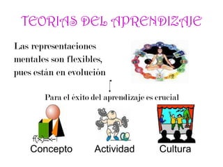TEORIAS DEL APRENDIZAJE
Las representaciones
mentales son flexibles,
pues están en evolución
Para el éxito del aprendizaje es crucial
Concepto Actividad Cultura
 