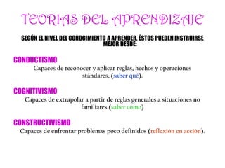 TEORIAS DEL APRENDIZAJE
SEGÚN EL NIVEL DEL CONOCIMIENTO A APRENDER, ÉSTOS PUEDEN INSTRUIRSE
MEJOR DESDE:
CONDUCTISMO
Capaces de reconocer y aplicar reglas, hechos y operaciones
stándares, (saber qué).
COGNITIVISMO
Capaces de extrapolar a partir de reglas generales a situaciones no
familiares (saber cómo)
CONSTRUCTIVISMO
Capaces de enfrentar problemas poco definidos (reflexión en acción).
 