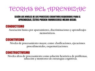 TEORIAS DEL APRENDIZAJE
SEGÚN LOS NIVELES DE LOS PROCESOS COGNITIVOSREQUERIDOS PARA EL
APRENDIZAJE, ÉSTOS PUEDEN FAVORECERSE MEJOR DESDE:
CONDUCTISMO
Asociación básica por apareamiento, discriminaciones y aprendizajes
memorísticos.
COGNITIVISMO
Niveles de procesamiento mayor, como: clasificaciones, ejecuciones
procedimentales, esquematizaciones.
CONSTRUCTIVISMO
Niveles altos de procesamiento como solución heurística de problemas,
selección y monitoreo de estrategias cognitivas.
 