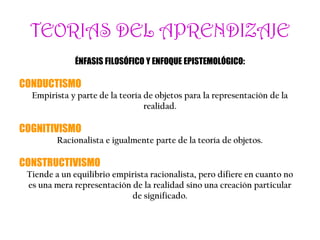 TEORIAS DEL APRENDIZAJE
ÉNFASIS FILOSÓFICO Y ENFOQUE EPISTEMOLÓGICO:
CONDUCTISMO
Empirista y parte de la teoría de objetos para la representación de la
realidad.
COGNITIVISMO
Racionalista e igualmente parte de la teoría de objetos.
CONSTRUCTIVISMO
Tiende a un equilibrio empirista racionalista, pero difiere en cuanto no
es una mera representación de la realidad sino una creación particular
de significado.
 