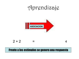 Aprendizaje
2 + 2 =
Frente a los estímulos se genera una respuesta
ASOCIACION
 