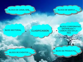 BLOGS DE CANAL B2B
BLOGS DE CANAL B2B

BLOG SECTORIAL

BLOGS DE EVENTOS
BLOGS DE EVENTOS

BLOGS DE MARCA
BLOGS DE MARCA

CLASIFICASION
CLASIFICASION

BLOGS CORPORATIVO
DISTRIBUIDO Y
CAMUFLADO EN LA
RED

BLOG DE PRODUCTO
BLOG DE PRODUCTO

 