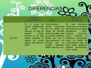 DIFERENCIAS
CORREO
ELECTRONICO

BLOGS

Es el envio de
cartas rapidamente
por
medio
del
internet, no solo se
pueden
enviar
escritos si no que
tambn tenemos la
opcion de enviar
videos, documentos,
fotos.

CHAT
Comunicacion
escrita
intantanea
que se realiza por
medio de internet,
existe la publica que
es cuando podemos
hablar con una o
mas personas, y la
privada
que
es
cuando
podemos
hablar solo con una.

REDES
SOCIALES
Es
una
estructura
social que se compone
de personas con algun
parentesco
como:
amistad,
hermano,
novio.
Tambien
lo
podemos caracterizar
como un medio de
comunicacion pero en
este medio podemos
publicar comentarios,
fotos, videos.

 