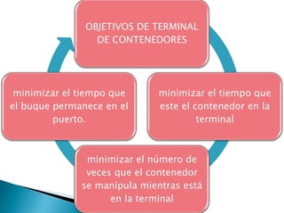 Terminal  de Contenedores 