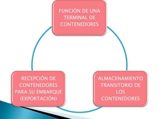 Terminal  de Contenedores 