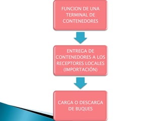 Terminal  de Contenedores 