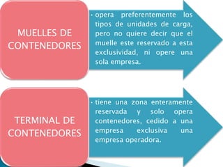 Terminal  de Contenedores 