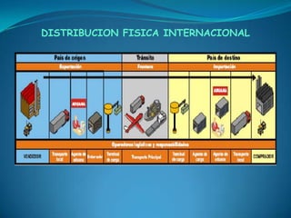 DISTRIBUCION FISICA INTERNACIONAL
 